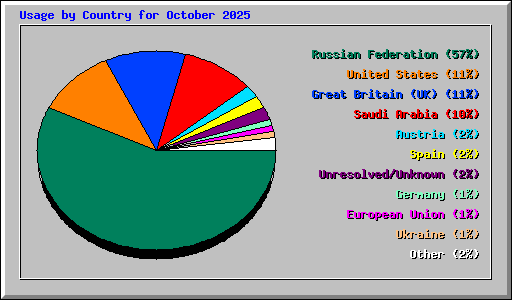 Usage by Country for October 2025