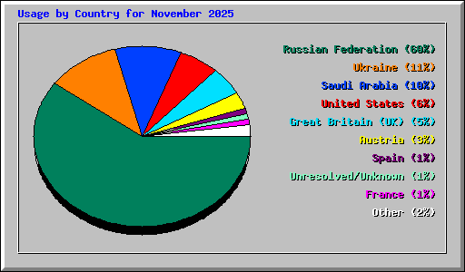 Usage by Country for November 2025