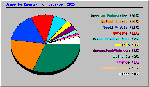Usage by Country for December 2025