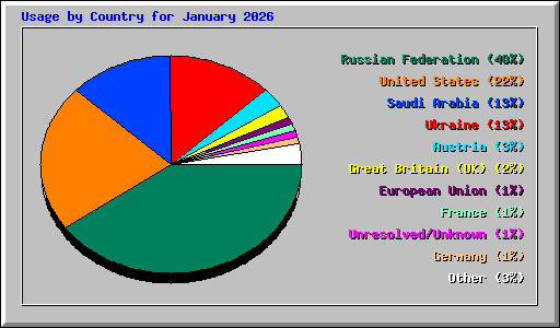 Usage by Country for January 2026