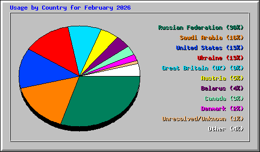 Usage by Country for February 2026