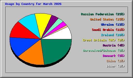 Usage by Country for March 2026
