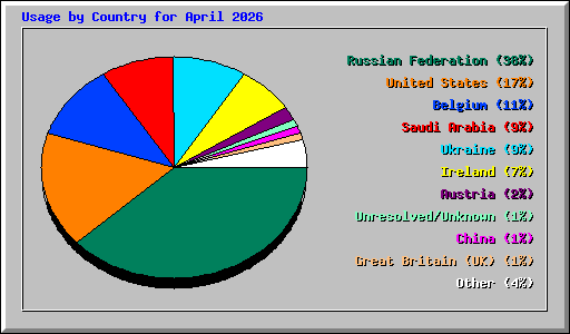 Usage by Country for April 2026