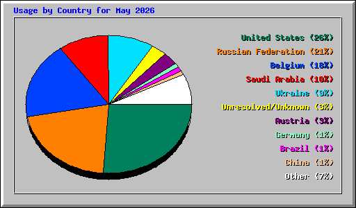 Usage by Country for May 2026