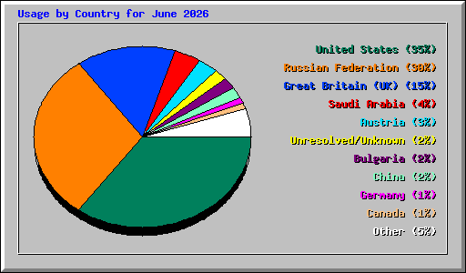 Usage by Country for June 2026
