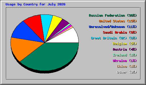 Usage by Country for July 2026