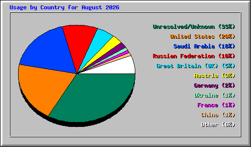Usage by Country for August 2026
