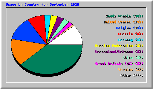 Usage by Country for September 2026