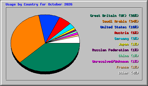 Usage by Country for October 2026
