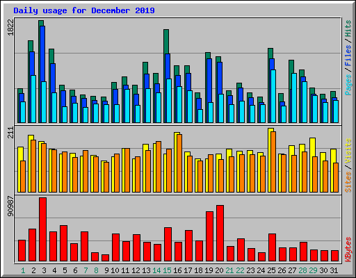 Daily usage for December 2019