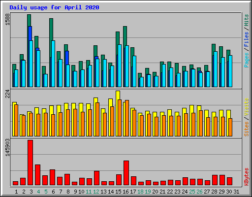 Daily usage for April 2020