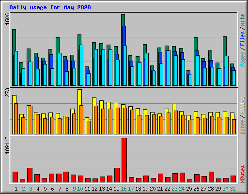 Daily usage for May 2020