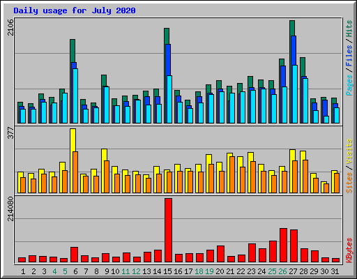 Daily usage for July 2020