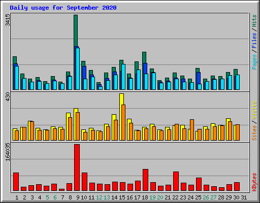 Daily usage for September 2020