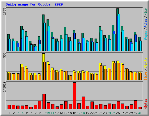 Daily usage for October 2020