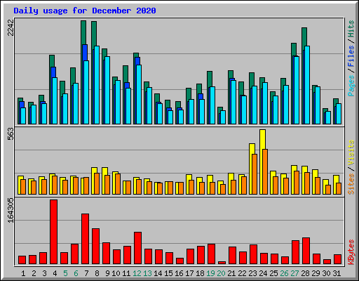 Daily usage for December 2020