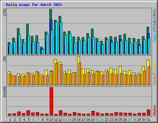 Daily usage for March 2021