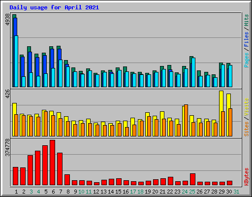 Daily usage for April 2021