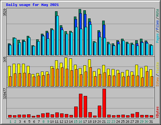 Daily usage for May 2021