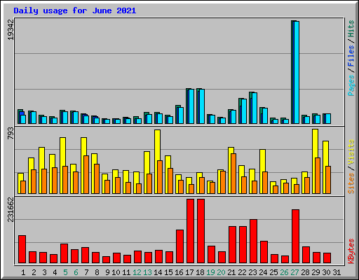 Daily usage for June 2021