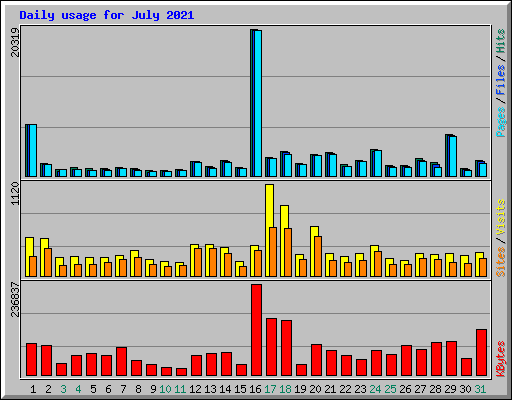 Daily usage for July 2021