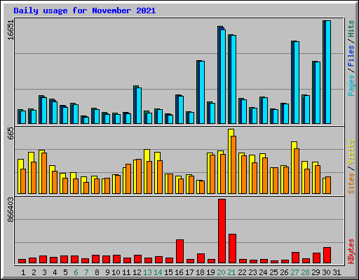 Daily usage for November 2021