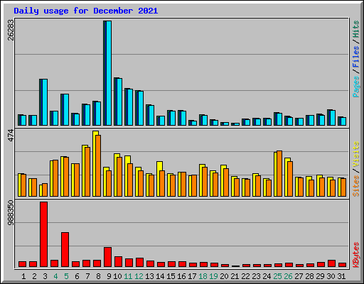 Daily usage for December 2021