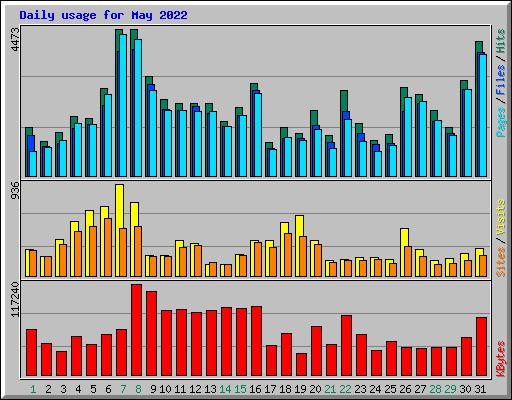 Daily usage for May 2022