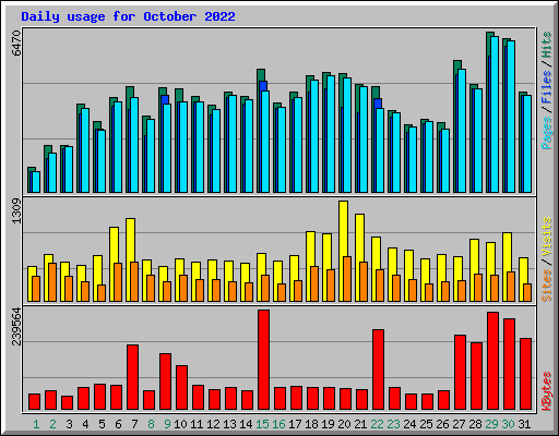 Daily usage for October 2022