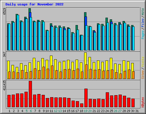 Daily usage for November 2022