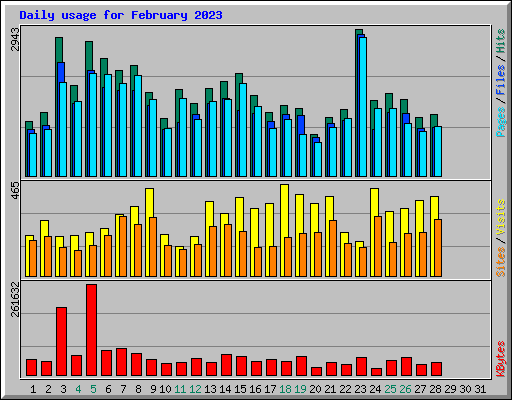 Daily usage for February 2023