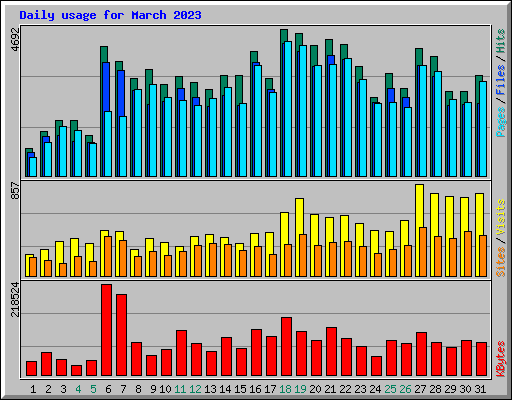 Daily usage for March 2023
