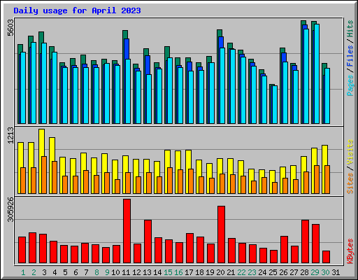Daily usage for April 2023
