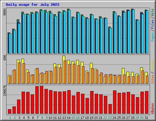 Daily usage for July 2023