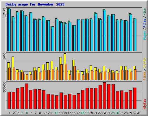 Daily usage for November 2023