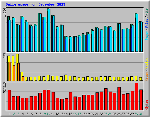 Daily usage for December 2023