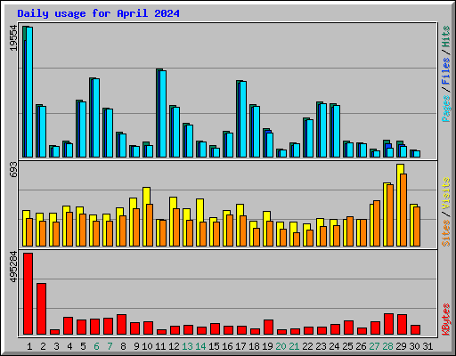 Daily usage for April 2024