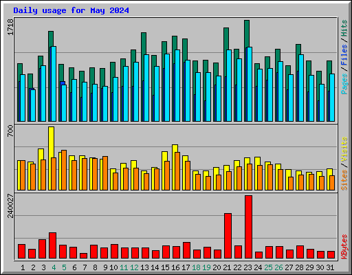 Daily usage for May 2024