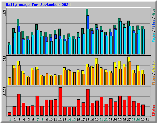 Daily usage for September 2024