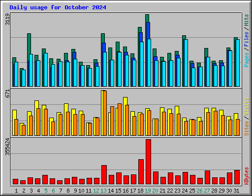 Daily usage for October 2024