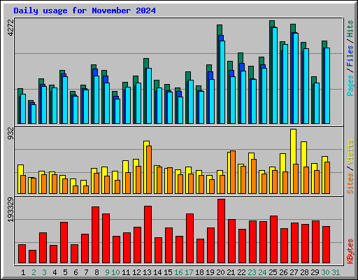 Daily usage for November 2024