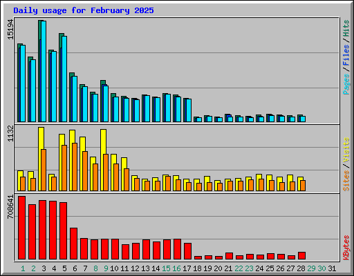 Daily usage for February 2025