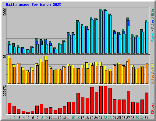 Daily usage for March 2025