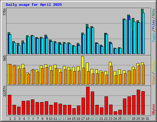 Daily usage for April 2025