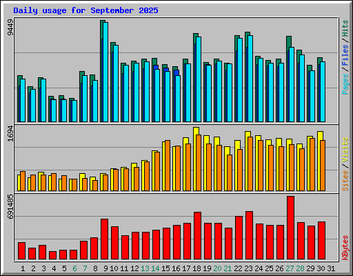 Daily usage for September 2025