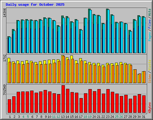 Daily usage for October 2025