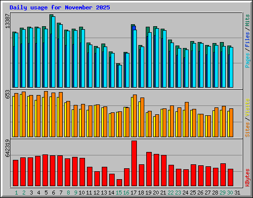 Daily usage for November 2025