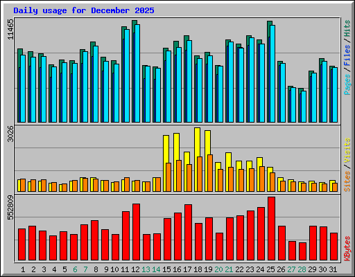 Daily usage for December 2025