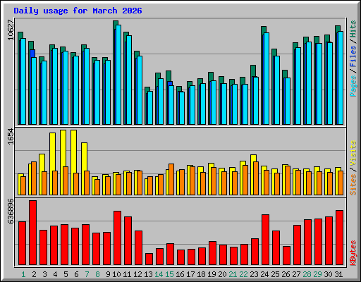 Daily usage for March 2026