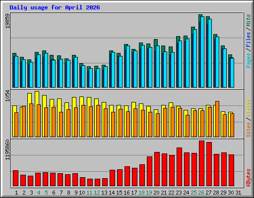 Daily usage for April 2026